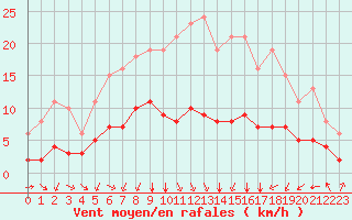 Courbe de la force du vent pour Saint-Sorlin-en-Valloire (26)