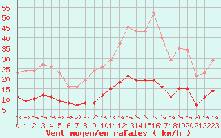 Courbe de la force du vent pour La Baeza (Esp)