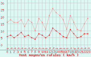 Courbe de la force du vent pour Ontinyent (Esp)