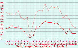 Courbe de la force du vent pour Vias (34)