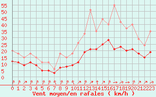 Courbe de la force du vent pour Lignerolles (03)