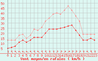 Courbe de la force du vent pour Montroy (17)