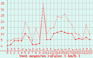 Courbe de la force du vent pour Blus (40)