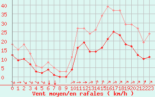 Courbe de la force du vent pour Saint-Mdard-d