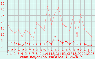 Courbe de la force du vent pour Saint-Philbert-sur-Risle (27)