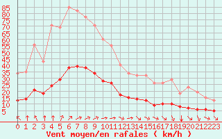 Courbe de la force du vent pour Aizenay (85)
