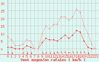 Courbe de la force du vent pour Corny-sur-Moselle (57)