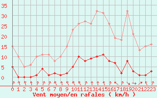 Courbe de la force du vent pour Thomery (77)