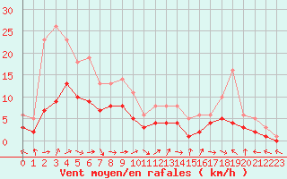 Courbe de la force du vent pour Bridel (Lu)