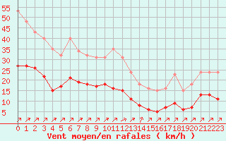 Courbe de la force du vent pour Villefontaine (38)