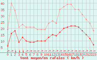 Courbe de la force du vent pour Saint-Jean-de-Liversay (17)