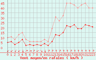 Courbe de la force du vent pour Saint-Sorlin-en-Valloire (26)