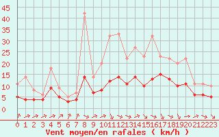 Courbe de la force du vent pour Souprosse (40)