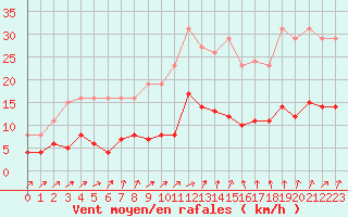 Courbe de la force du vent pour Valleroy (54)