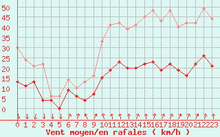 Courbe de la force du vent pour Formigures (66)