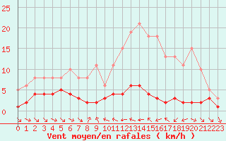 Courbe de la force du vent pour Grimentz (Sw)