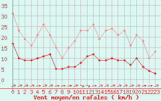 Courbe de la force du vent pour Ontinyent (Esp)