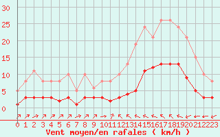 Courbe de la force du vent pour Luc-sur-Orbieu (11)