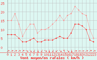 Courbe de la force du vent pour Saint-Jean-de-Liversay (17)
