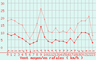 Courbe de la force du vent pour Aigrefeuille d