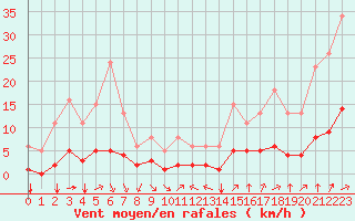 Courbe de la force du vent pour Millau (12)