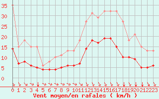Courbe de la force du vent pour Saint-Jean-de-Liversay (17)