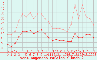 Courbe de la force du vent pour Luc-sur-Orbieu (11)