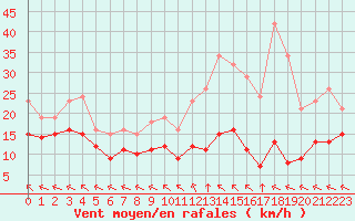 Courbe de la force du vent pour Chatelus-Malvaleix (23)
