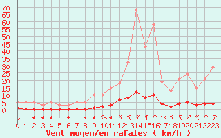 Courbe de la force du vent pour Haegen (67)