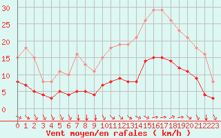 Courbe de la force du vent pour Aigrefeuille d