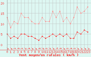 Courbe de la force du vent pour Paris Saint-Germain-des-Prs (75)