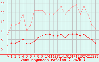 Courbe de la force du vent pour Leign-les-Bois (86)