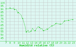 Courbe de l'humidit relative pour Saint-Haon (43)