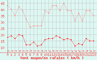Courbe de la force du vent pour Luc-sur-Orbieu (11)