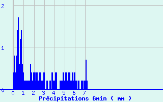 Diagramme des prcipitations pour Mauprevoir (86)