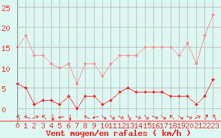 Courbe de la force du vent pour Jan (Esp)