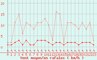 Courbe de la force du vent pour Sausseuzemare-en-Caux (76)