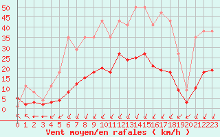 Courbe de la force du vent pour Sainte-Genevive-des-Bois (91)