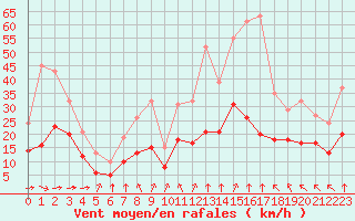 Courbe de la force du vent pour Montroy (17)