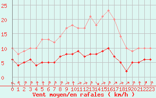 Courbe de la force du vent pour Ruffiac (47)