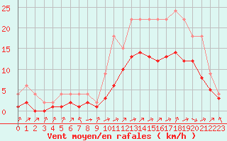 Courbe de la force du vent pour Lignerolles (03)