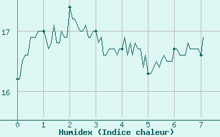 Courbe de l'humidex pour Ile de Groix (56)