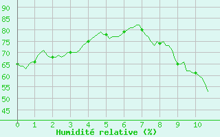 Courbe de l'humidit relative pour Saint-Saturnin-Ls-Avignon (84)