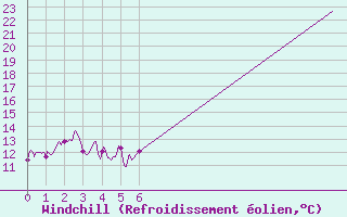 Courbe du refroidissement olien pour Santo Pietro Di Tenda (2B)