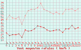 Courbe de la force du vent pour Narbonne-Ouest (11)