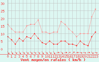 Courbe de la force du vent pour Le Luc (83)