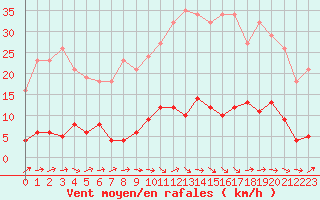 Courbe de la force du vent pour Douzens (11)