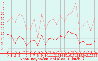 Courbe de la force du vent pour Xert / Chert (Esp)