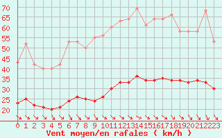 Courbe de la force du vent pour Cabestany (66)