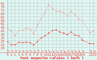 Courbe de la force du vent pour Gruissan (11)